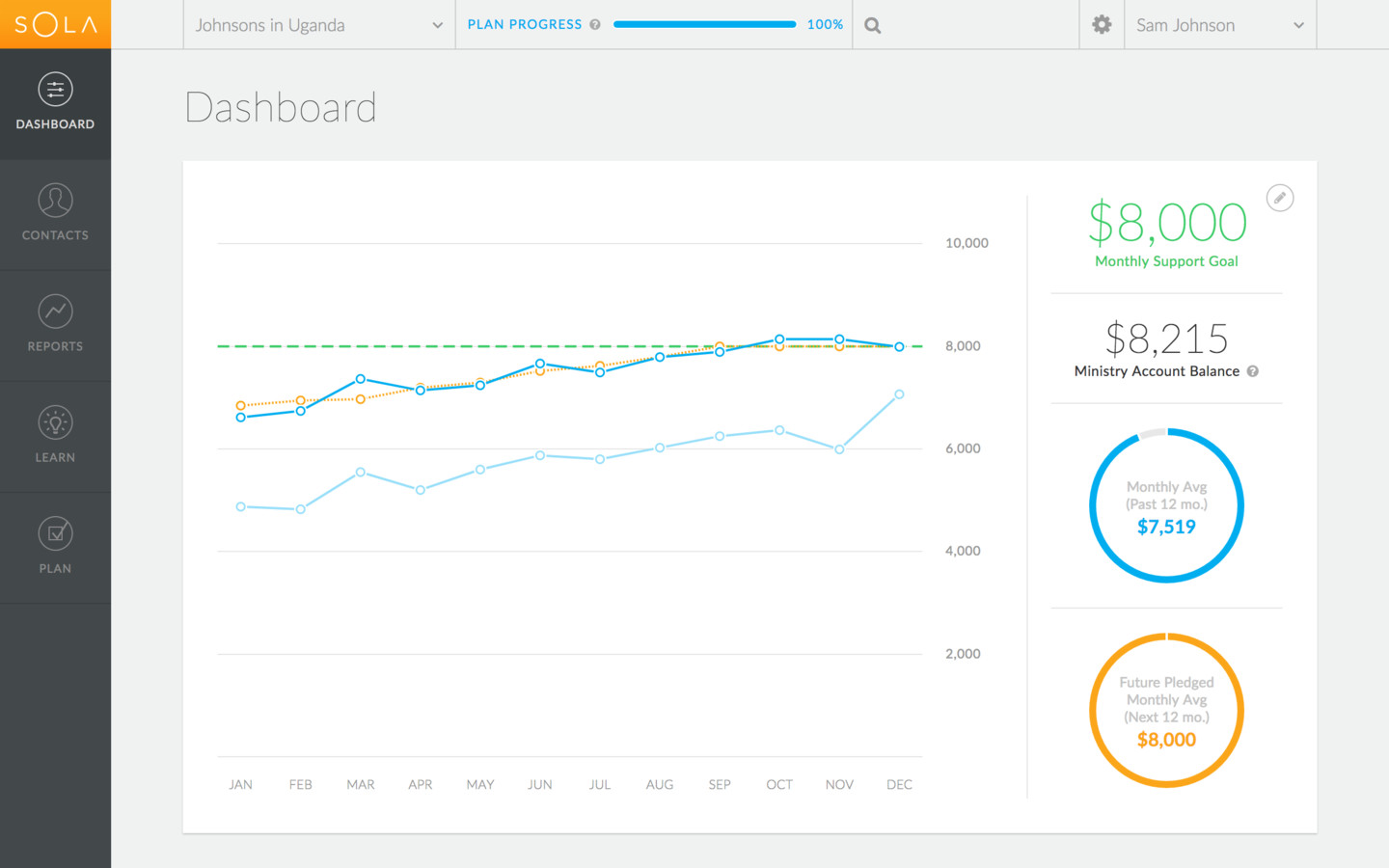 Dashboard for long-term accounts