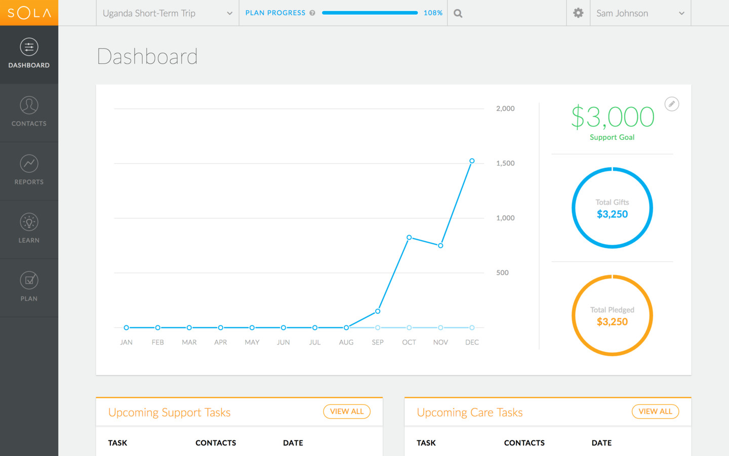Dashboard for short-term accounts